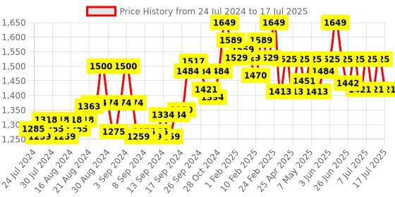 ajio.com studiorasa Semi-Dupion Block Print Flared Skirt studiorasa Price History Graph from 24 Jul 2024 to 17 Jul 2025