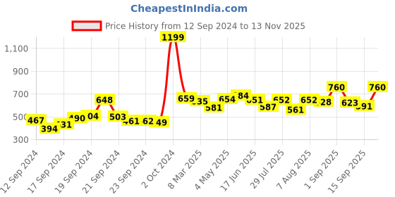 ajio.com Semi-Elasticated Waist Pants Price History Graph from 12 Sep 2024 to 13 Nov 2025