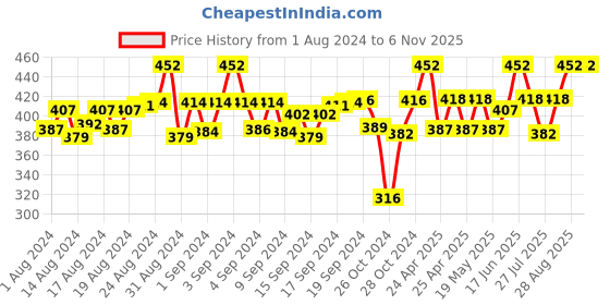 ajio.com tag 7 Semi-Precious Stone Beaded Bracelet tag 7 Price History Graph from 1 Aug 2024 to 6 Nov 2025