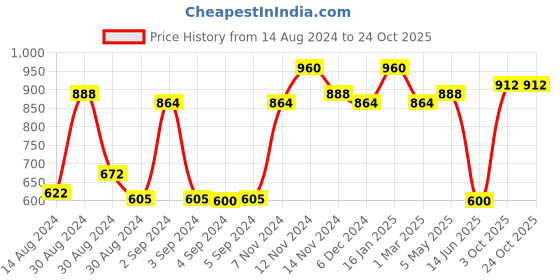 ajio.com the conversion Semi-Sheer Eyelet Long Door Curtain the conversion Price History Graph from 14 Aug 2024 to 24 Oct 2025