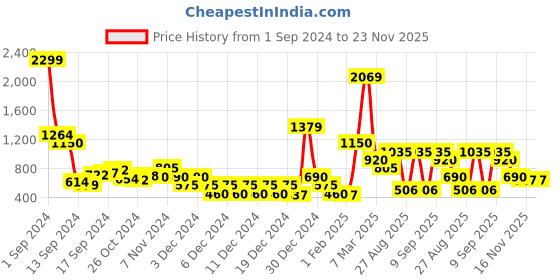 ajio.com sam Semi-Sheer Panelled Bodysuit sam Price History Graph from 1 Sep 2024 to 23 Nov 2025