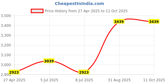 ajio.com semino  Face Firming Wrinkle Removal Tool  semino Price History Graph from 27 Apr 2025 to 11 Oct 2025