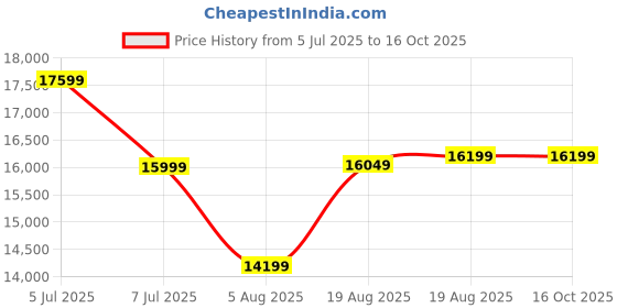 ajio.com semino Hair Removal Device with Ice Cooling Technology semino Price History Graph from 5 Jul 2025 to 16 Oct 2025