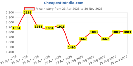 ajio.com semino Portable Electric Shaver Razor Trimmer Set  semino Price History Graph from 23 Apr 2025 to 30 Nov 2025