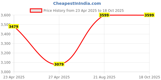 ajio.com semino Rechargeable Battery Operated Cordless semino Price History Graph from 23 Apr 2025 to 18 Oct 2025