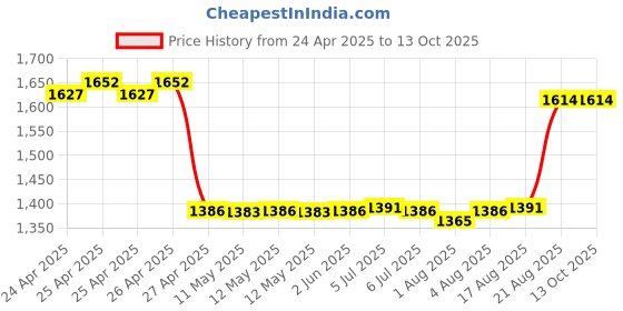 ajio.com semino  White Gua Sha Facial Tools Set  semino Price History Graph from 24 Apr 2025 to 12 Oct 2025