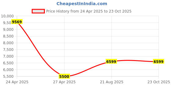 ajio.com semino Women Laser Hair Removal Device semino Price History Graph from 24 Apr 2025 to 23 Oct 2025