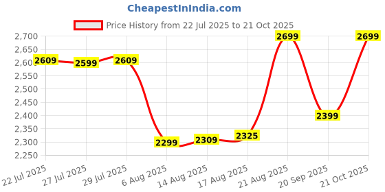 ajio.com semino Women Rechargeable Painless Electric Razor Trimmer  semino Price History Graph from 22 Jul 2025 to 21 Oct 2025