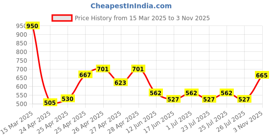 ajio.com sendipo Men Relaxed Jeans with 5-Pocket Styling sendipo Price History Graph from 15 Mar 2025 to 3 Nov 2025