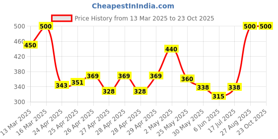 ajio.com sendipo Women Denim Shorts sendipo Price History Graph from 13 Mar 2025 to 23 Oct 2025