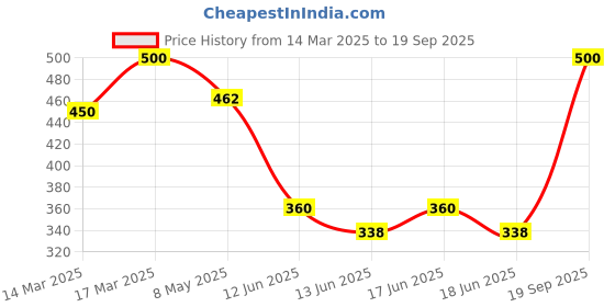ajio.com sendipo Women Denim Shorts sendipo Price History Graph from 14 Mar 2025 to 19 Sep 2025