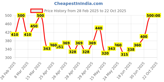 ajio.com sendipo Women Denim Shorts with Fringed Hem sendipo Price History Graph from 28 Feb 2025 to 22 Oct 2025