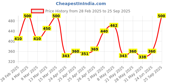 ajio.com sendipo Women Denim Shorts with Fringed Hem sendipo Price History Graph from 28 Feb 2025 to 25 Sep 2025