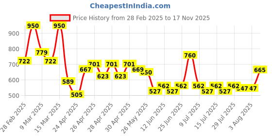 ajio.com sendipo Women High-Rise Relaxed Fit Jeans sendipo Price History Graph from 28 Feb 2025 to 17 Nov 2025