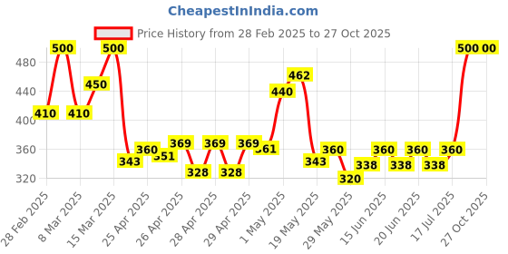 ajio.com sendipo Women Lightly Washed Denim Shorts sendipo Price History Graph from 28 Feb 2025 to 27 Oct 2025