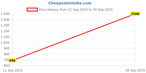 ajio.com sendipo Women Lightly Washed Wide Jeans sendipo Price History Graph from 11 Sep 2025 to 30 Sep 2025