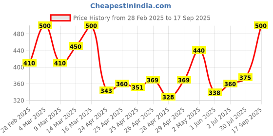 ajio.com sendipo Women Regular Fit Denim Shorts sendipo Price History Graph from 28 Feb 2025 to 17 Sep 2025