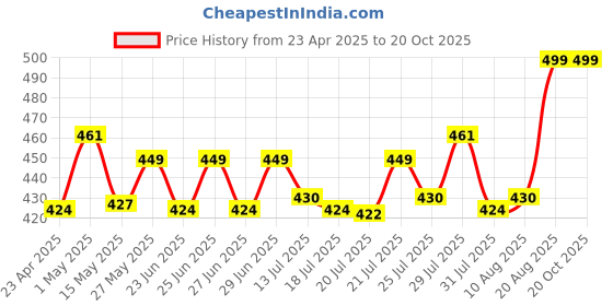 ajio.com home centre Senegal Bamboo Soap Dish home centre Price History Graph from 23 Apr 2025 to 20 Oct 2025
