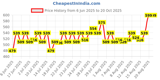 ajio.com home centre Senegal Gaze Soap Dish home centre Price History Graph from 6 Jun 2025 to 20 Oct 2025