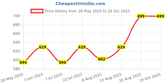 ajio.com home centre Senegal Polyresin Soap Dish home centre Price History Graph from 28 May 2025 to 17 Oct 2025