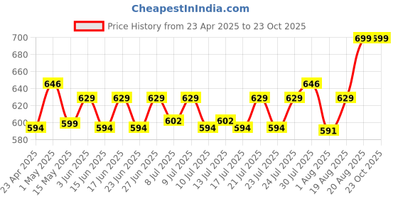 ajio.com home centre Senegal Ridge Bamboo Soap Dispenser - 200ml home centre Price History Graph from 23 Apr 2025 to 23 Oct 2025