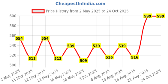 ajio.com home centre Senegal Ridge Bamboo Toothbrush Holder home centre Price History Graph from 2 May 2025 to 22 Oct 2025