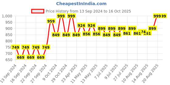 ajio.com home centre Senegal Ritz Polyresin Tumbler home centre Price History Graph from 13 Sep 2024 to 16 Oct 2025