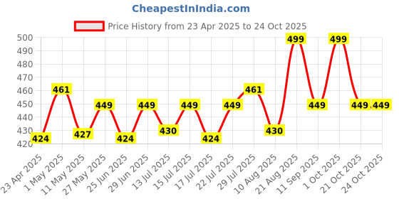 ajio.com home centre Senegal Sparta Bamboo Soap Dish home centre Price History Graph from 23 Apr 2025 to 21 Oct 2025