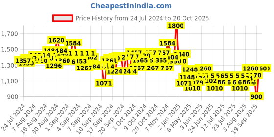 ajio.com top bright Seniors 4-in-1 Fun-Do Science Adventure Box top bright Price History Graph from 24 Jul 2024 to 19 Oct 2025