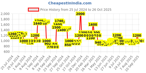 ajio.com ajmal Senora EDP 75 ml ajmal Price History Graph from 25 Jul 2024 to 25 Oct 2025