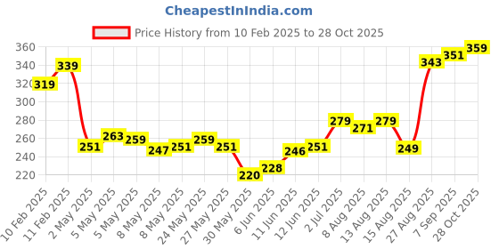 ajio.com daily life forever52 Sensational Lip Liquid Lipstick - Dusky Nude 20 daily life forever52 Price History Graph from 10 Feb 2025 to 28 Oct 2025