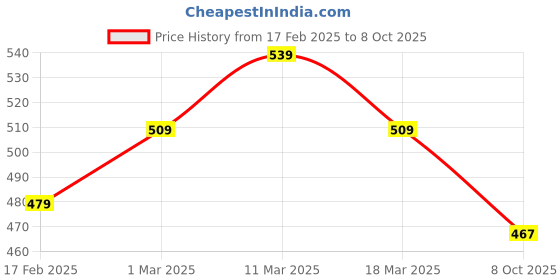 ajio.com daily life forever52 Sensational Liquid Concealer - Birch 04 daily life forever52 Price History Graph from 17 Feb 2025 to 8 Oct 2025