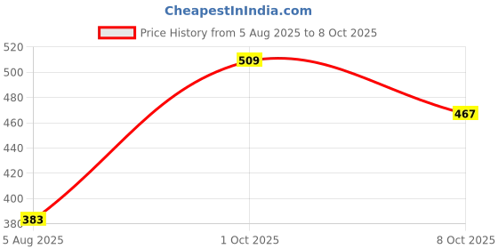 ajio.com daily life forever52 Sensational Liquid Concealer - Chantilly 02 daily life forever52 Price History Graph from 5 Aug 2025 to 8 Oct 2025