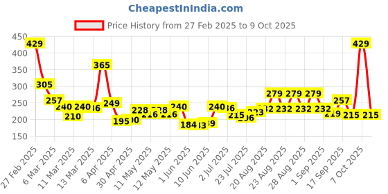 ajio.com maybelline new york Sensational Liquid Matte Lipstick - 02 Soft Wine maybelline new york Price History Graph from 27 Feb 2025 to 9 Oct 2025