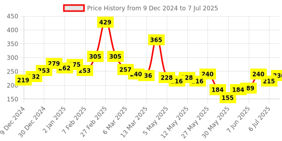 ajio.com maybelline new york Sensational Liquid Matte Lipstick - 03 Flush It Red maybelline new york Price History Graph from 9 Dec 2024 to 7 Jul 2025