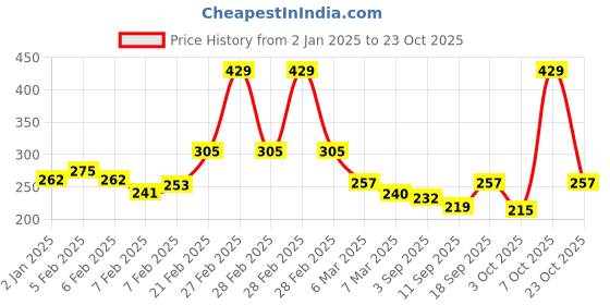 ajio.com maybelline new york Sensational Liquid Matte Lipstick - 04 Easy Berry maybelline new york Price History Graph from 2 Jan 2025 to 23 Oct 2025