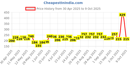 ajio.com maybelline new york Sensational Liquid Matte Lipstick - 06 Best Babe maybelline new york Price History Graph from 30 Apr 2025 to 9 Oct 2025