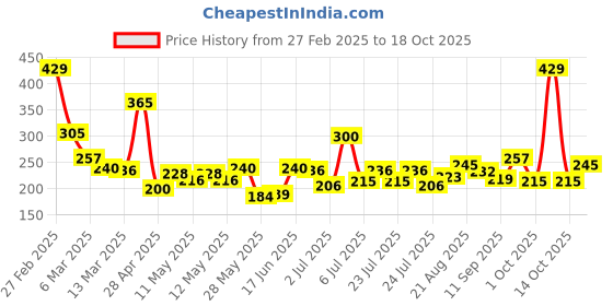 ajio.com maybelline new york Sensational Liquid Matte Lipstick - 08 Sensationally Me maybelline new york Price History Graph from 27 Feb 2025 to 18 Oct 2025