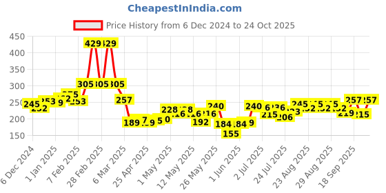 ajio.com maybelline new york Sensational Liquid Matte Lipstick - 12 More than Red maybelline new york Price History Graph from 6 Dec 2024 to 24 Oct 2025