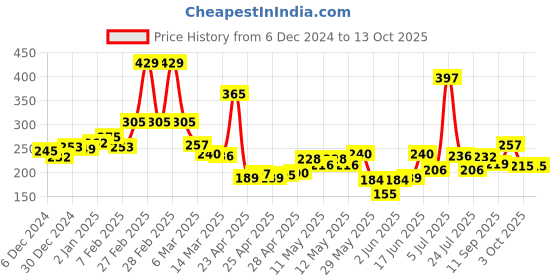 ajio.com maybelline new york Sensational Liquid Matte Lipstick - 17 Stop On Red maybelline new york Price History Graph from 6 Dec 2024 to 13 Oct 2025
