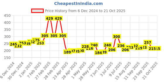 ajio.com maybelline new york Sensational Liquid Matte Lipstick - 22 Peach Addict maybelline new york Price History Graph from 6 Dec 2024 to 21 Oct 2025