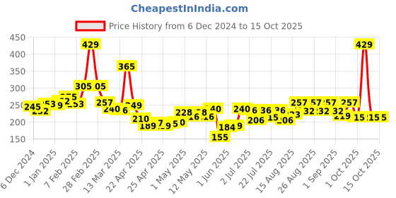 ajio.com maybelline new york Sensational Liquid Matte Lipstick - 24 Touch of Spice maybelline new york Price History Graph from 6 Dec 2024 to 15 Oct 2025