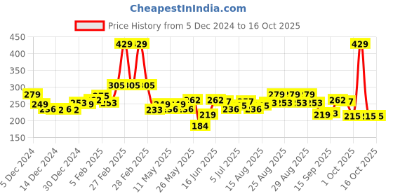 ajio.com maybelline new york Sensational Liquid Matte Lipstick - NU02 Strip It Off maybelline new york Price History Graph from 5 Dec 2024 to 16 Oct 2025