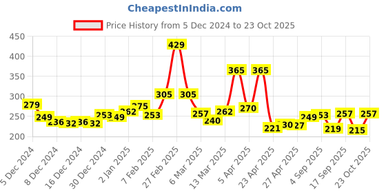 ajio.com maybelline new york Sensational Liquid Matte Lipstick - NU07 Get Undressed maybelline new york Price History Graph from 5 Dec 2024 to 23 Oct 2025