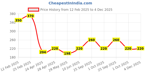 ajio.com riffway Sense Of Smell Perfume for Unisex riffway Price History Graph from 12 Feb 2025 to 3 Dec 2025
