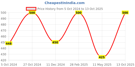ajio.com senshi Stone-Studded Multi-Stranded Layered Necklace senshi Price History Graph from 5 Oct 2024 to 13 Oct 2025
