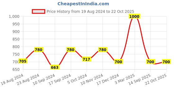 ajio.com senshi Women Stone-Studded Dangler Earrings senshi Price History Graph from 19 Aug 2024 to 22 Oct 2025