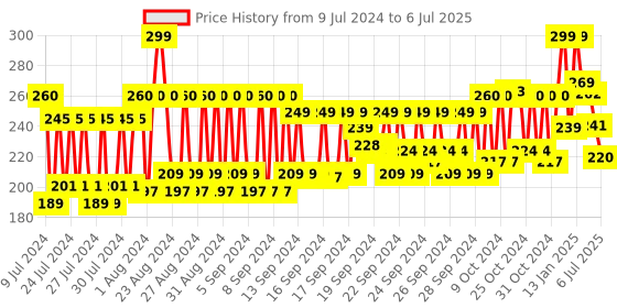 ajio.com bombay shaving company Sensi Flo 4 Razor for Men bombay shaving company Price History Graph from 9 Jul 2024 to 6 Jul 2025