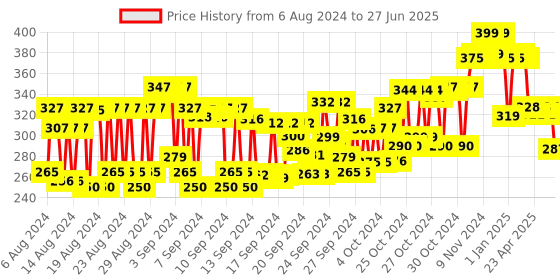 ajio.com bombay shaving company Sensi Flo 6 Razor for Men bombay shaving company Price History Graph from 6 Aug 2024 to 27 Jun 2025