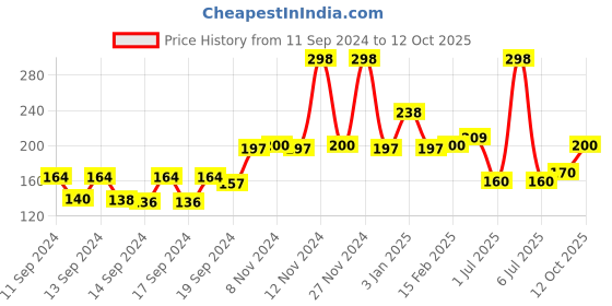 ajio.com bombay shaving company Sensi Smart 3 Green Razor with Cartridge bombay shaving company Price History Graph from 11 Sep 2024 to 12 Oct 2025